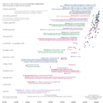 Artificial intelligence technology